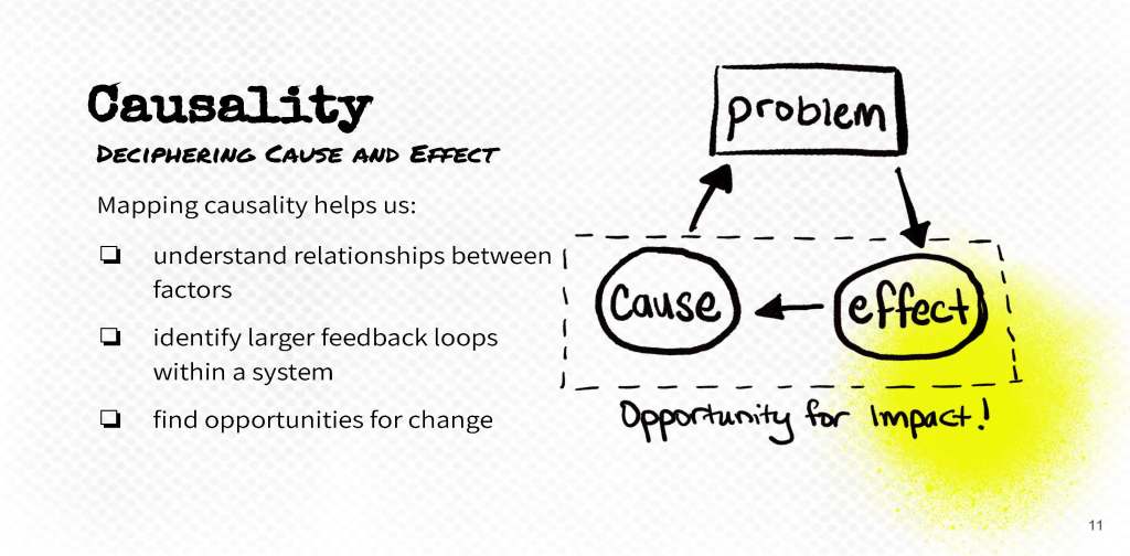 Slide 11. Causality. Deciphering Cause and Effect
Mapping causality helps us: 
understand relationships between factors; identify larger feedback loops within a system; find opportunities for change. Slide also includes a simple hand-drawn diagram of causality. Arrows connect Problem to Effect, Effect to Cause, and Cause back to Problem in a simple cycle. The cause and effect relationship is circled and labelled as Opportunity for impact.
