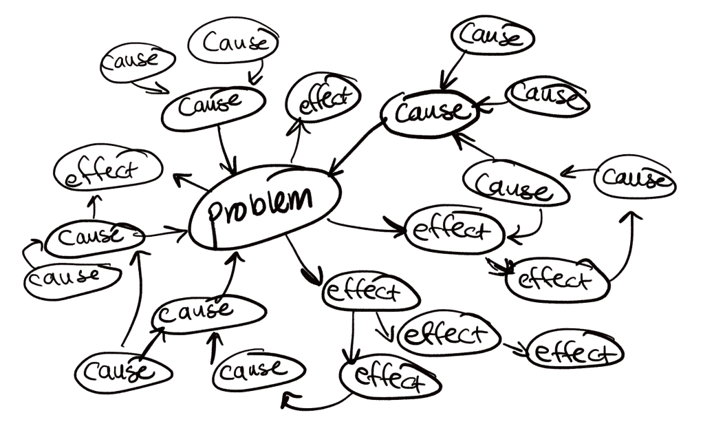 Hand-drawn causality diagram with causes and effects connected to each other and to a central problem